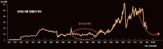 ް  WTI귻Ʈ 30޷ ޶ ¼  