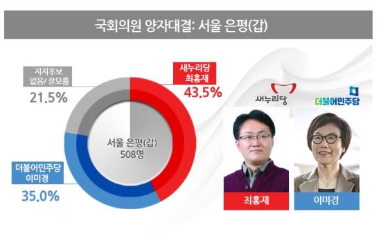 [ ]  ȫ 43.5% vs Ҿִ ̹̰ 35.0%  