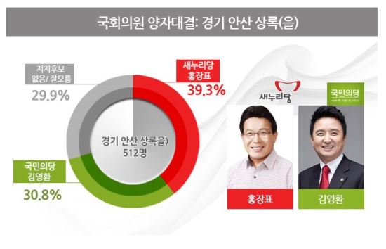 [ Ȼ]  ȫǥ 39.3% vs Ǵ 迵ȯ 30.8%  
