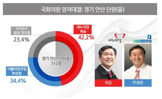 [ Ȼܿ]   42.2% vs   34.4%  