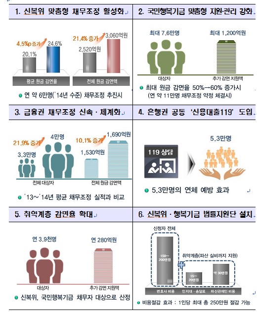 “빚수렁에서 21만명 구출” 개인 워크아웃 확대  