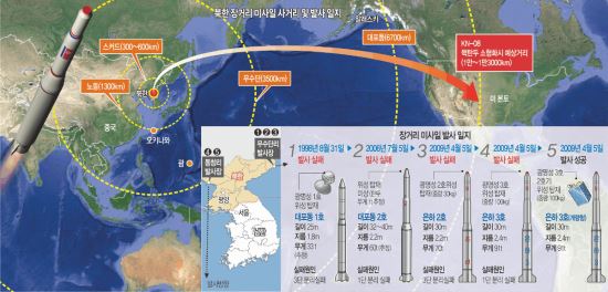  ̻ ɷ Ÿ 13000km ̻ KN-08  ڸ  ܳ ICBM  Ϸ   