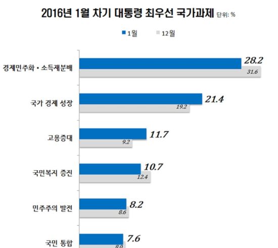   ֿ켱 ذ ...ȭҵй 31.6%  