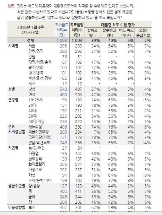 20~30, Ӵ  14~18%Ұ 60 ̻ 73%   