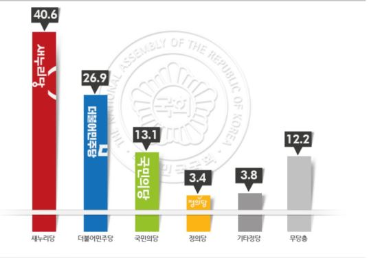 , ȣ  3.7%p ...27.4% Ǵ,31.1%   