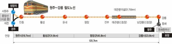[평창동계올림픽 G-2년] 지도 바뀌는 강원도… 인천∼강릉 2시간 만에 간다  