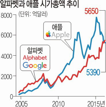 글로벌 IT 패권 구글로 넘어갔다… 애플 제치고 시가총액 1위 등극  