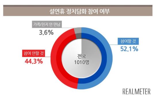  52%     Ѽ  ȭ ϰڴ١  