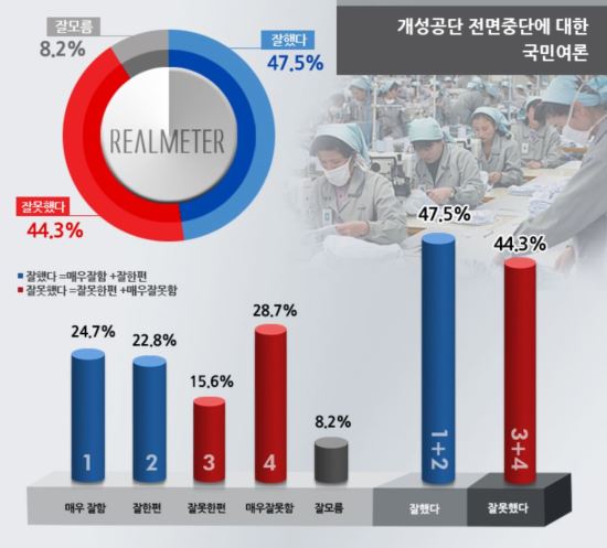    ߴ ħ, ߴ١ 47.5% vs ߸ߴ١ 44.3%  