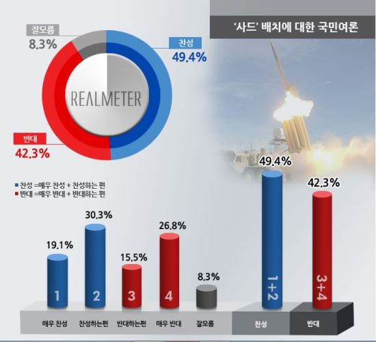 , ѹݵ ġ   ء 49.4%  42.3%  