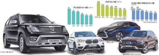  Ǹŷ ϴµ SUV Ȧ ֡  