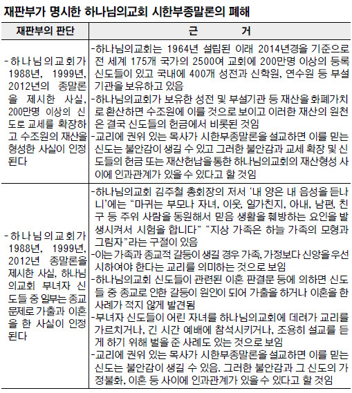 [‘하나님의교회’ 국민일보 상대 소송 2심 판결 심층 분석 下] 법원, 시한부종말론 폐해 명시  