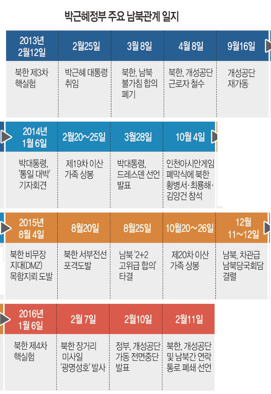 [박근혜 대통령 3년 <상>] “한반도 신뢰프로세스, 전략적 로드맵 부족했다” 기사의 사진