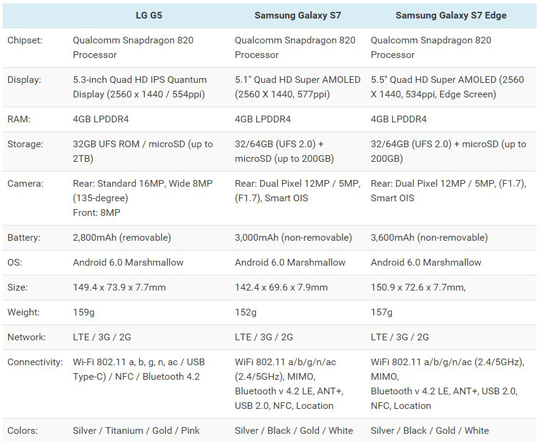 LG G5 vs  S7 º! ڴ?  