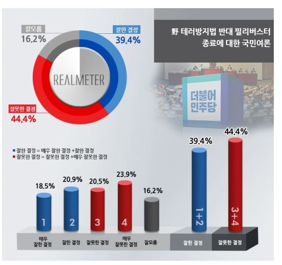  ʸ ߴ, ߸   켼 44.4%  39.4%  