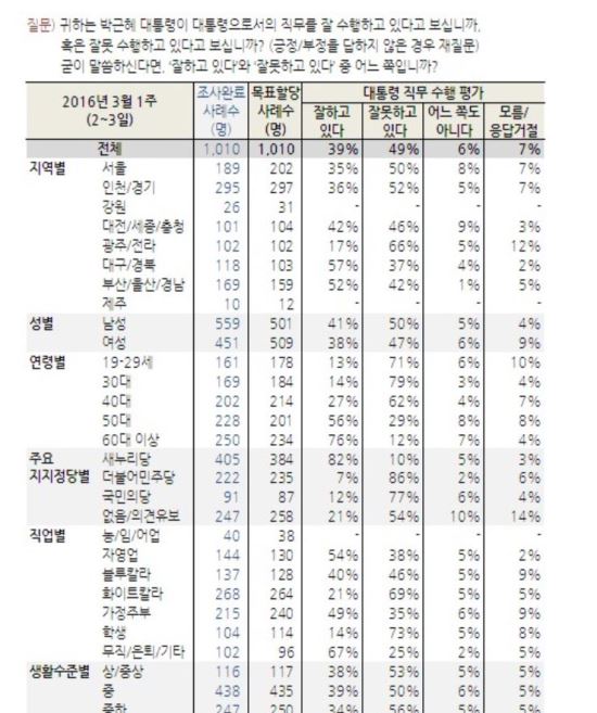 “朴대통령 긍정평가 40%저지선 무너졌다” 3%P 하락 39%  