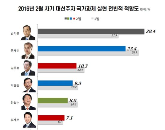 “여권 갈등 속 반기문 대망론 부활?” 3개월만에 차기후보 적합도 1위 복귀  