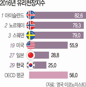  Ϳ õ塯 OECD 29  ѱ    