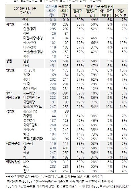 “20~30대, 朴대통령 긍정평가 13~14%” 40대도 27%불과  