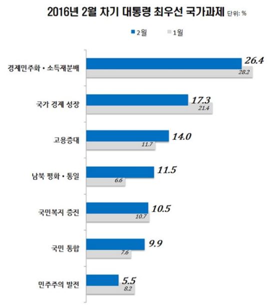   ֿ켱 -ȭҵй 26.4%  