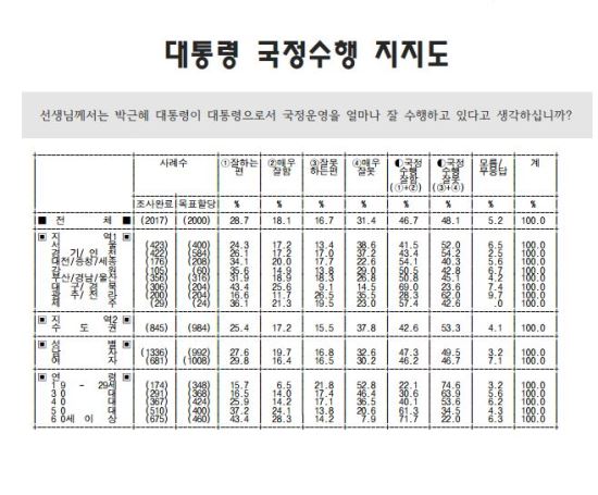 “朴대통령 국정수행 지지도 팽팽” 46.7% 대 48.1%  