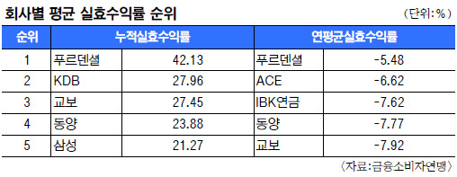 “변액연금보험 실효수익률 모두 마이너스”  