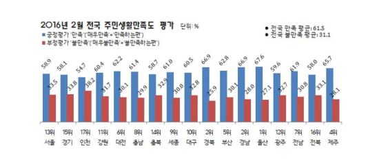 “울산, 또 주민생활만족도 1위 차지” 인천,여전히 꼴찌  