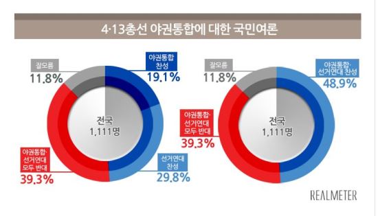 ߱աſ,    ١ 48.9% vs ݴ 39.3%  
