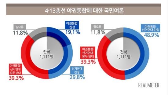 ߱ǿ  ο ż١  48.9%  ݴ 39.3%  