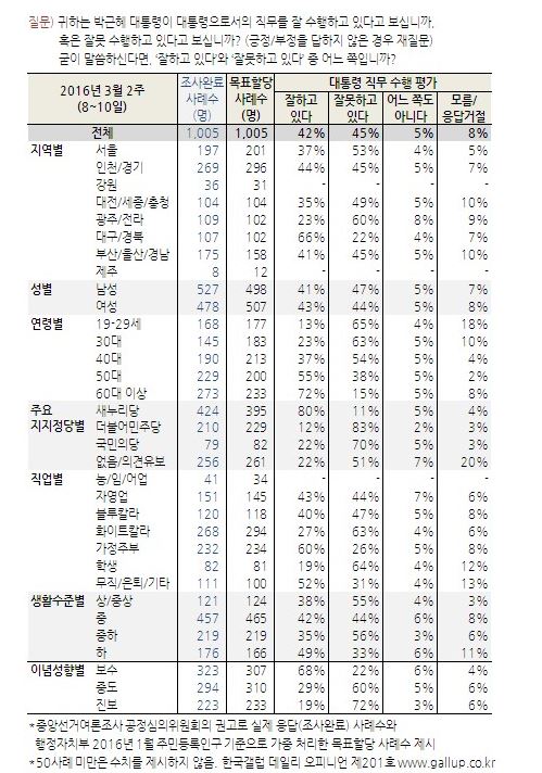 20 13%  60 ̻ 72% Ӵ  뺰  ũ  