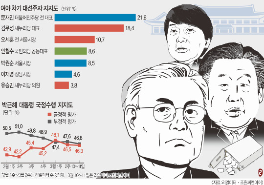 [총선 D-30 여론조사]  김무성, 윤상현 ‘막말’ 파문 후 지지도 쑥 기사의 사진
