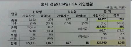 ISA ù,  ǿ н¡ 96.7%    