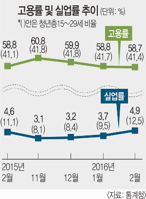 청년실업률 12.5% 역대최고… 전체 실업률도 4.9%  