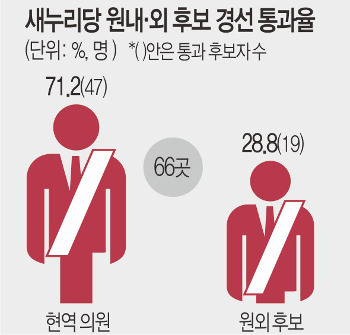  缱׷ 70% ̻  ɰ  