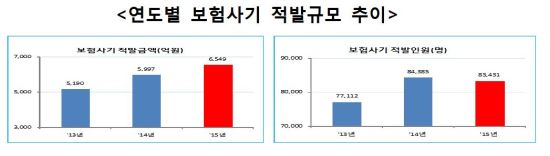 보험사기 적발액 절반이 생명·장기손해보험  