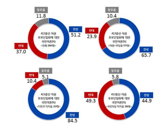  ̻, ߱ ĺȭ ߴ. 65.7%  
