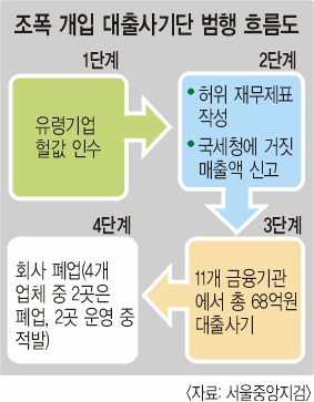 ‘조폭’의 지능화… 유령회사 인수 후 ‘100억 매출’ 기업인척 대출사기  