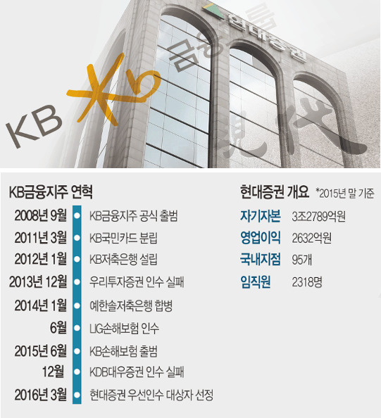  ǰ KB μʤ 9000￡ M&A Ȥ   