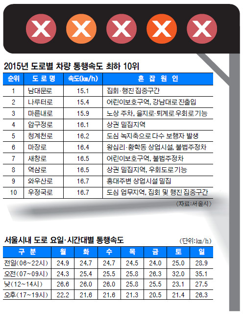 서울도로 金 오후 5∼7시·月 오전 7∼9시 가장 혼잡… 집회·행진 잦은 남대문로 제일 막혀  
