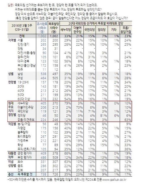 ʴǥ ǥ - 33%,  21%, Ǵ 15%, Ǵ 7%  