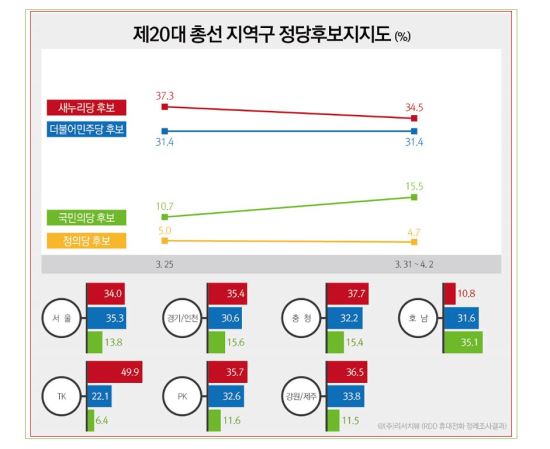 - 34.0% vs  35.3%   