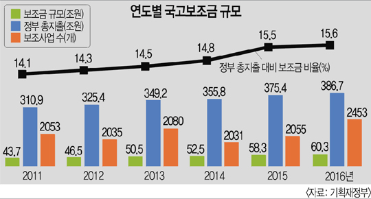 [단독] “먹는 놈이 임자!” 국고보조금 1914억 샜다  