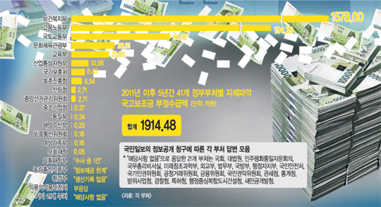 [단독] “먹는 놈이 임자!” 국고보조금 1914억 샜다  