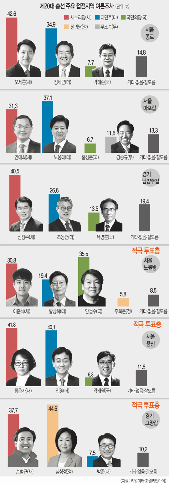 [Ѽ D-7 ]  Φ  42.6%,  34.9% Ѱ ռ  