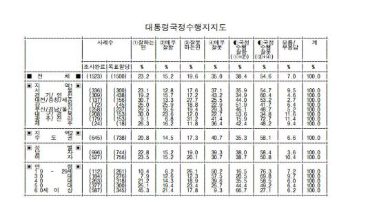 “30대 중도보수층이 떠나고 있다” 朴대통령 지지율 하락 지속  