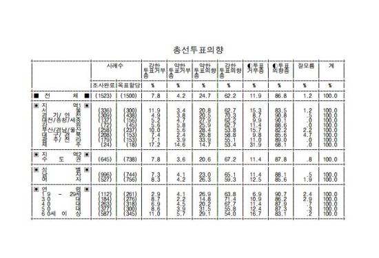 “30~40대, 총선 투표 향배 결정한다?” 적극 투표 의향 가장 높아  