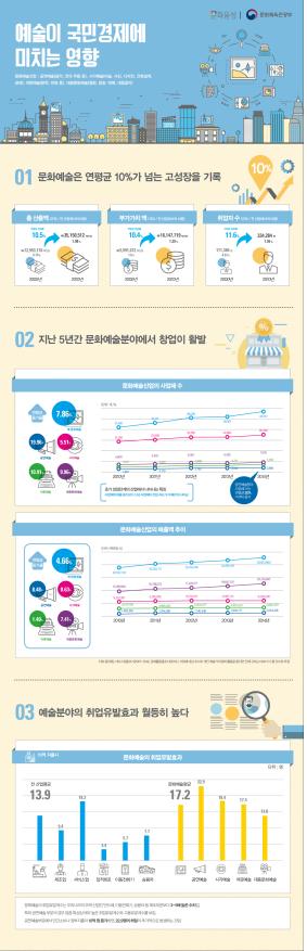 공연 분야 10억원 지출 시 22.9명 취업으로 반도체·승용차보다 3~5배 높아  