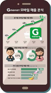 G마켓 모바일 매출, PC 첫 추월  