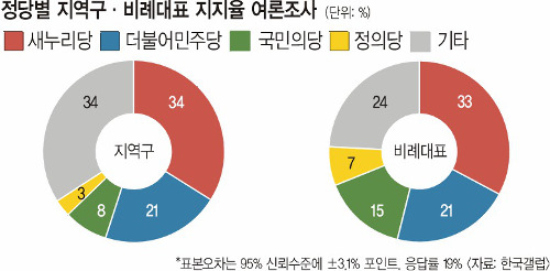 “양당 다 싫다”… 후보 따로 당 따로 ‘교차투표’ 늘어날 듯  