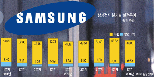 삼성전자 1분기   영업이익 6조6000억  ‘어닝 서프라이즈’  